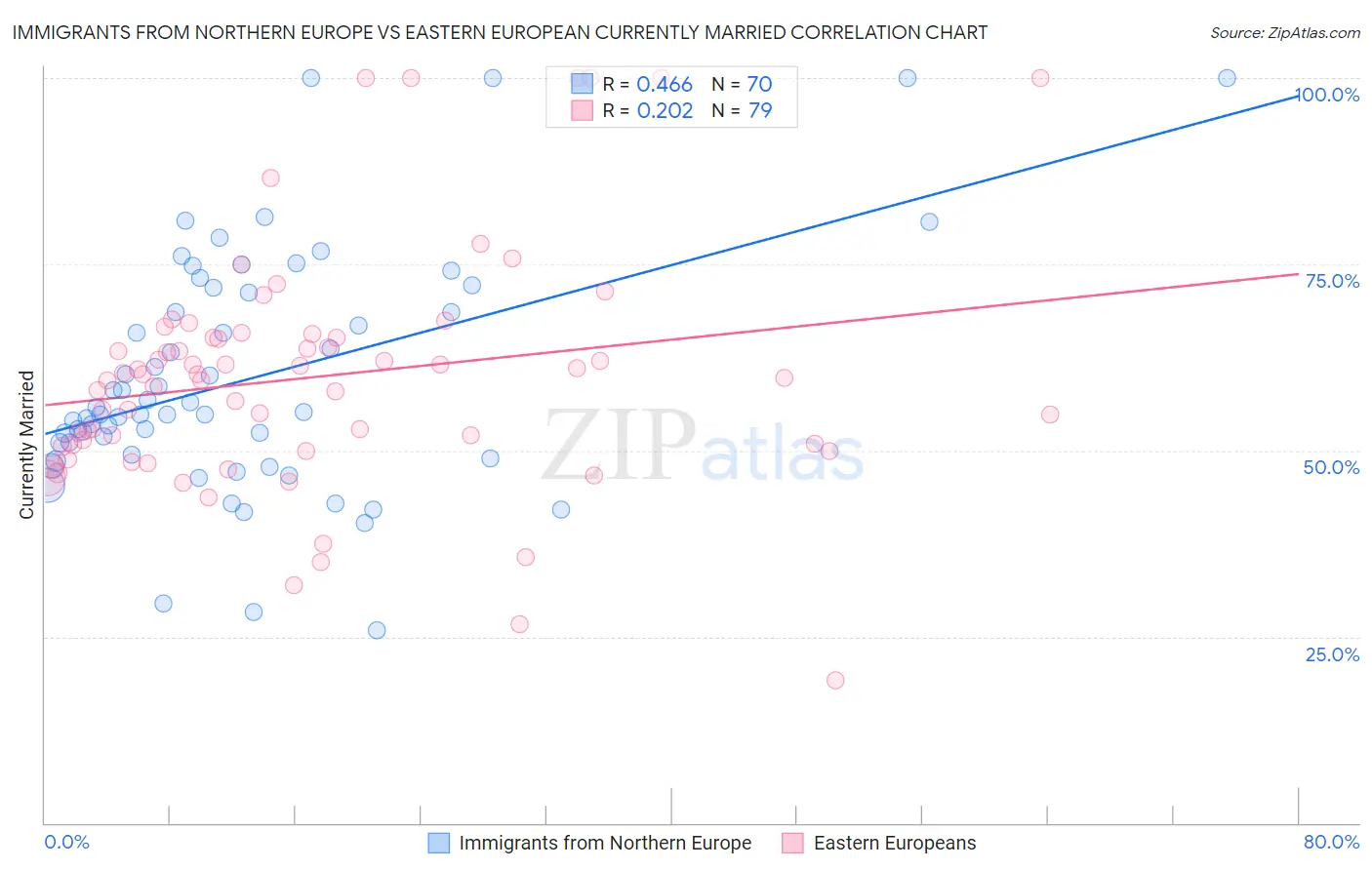 Immigrants from Northern Europe vs Eastern European Currently Married