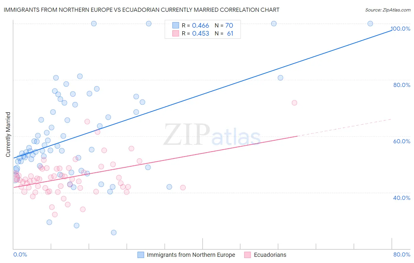 Immigrants from Northern Europe vs Ecuadorian Currently Married