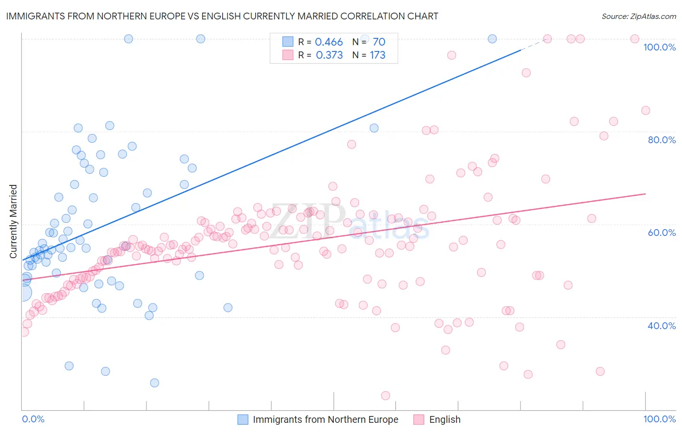 Immigrants from Northern Europe vs English Currently Married