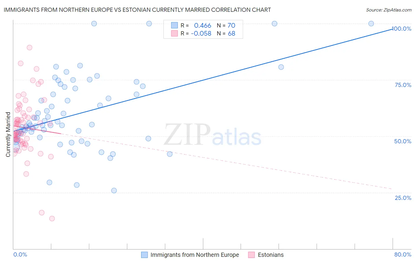 Immigrants from Northern Europe vs Estonian Currently Married