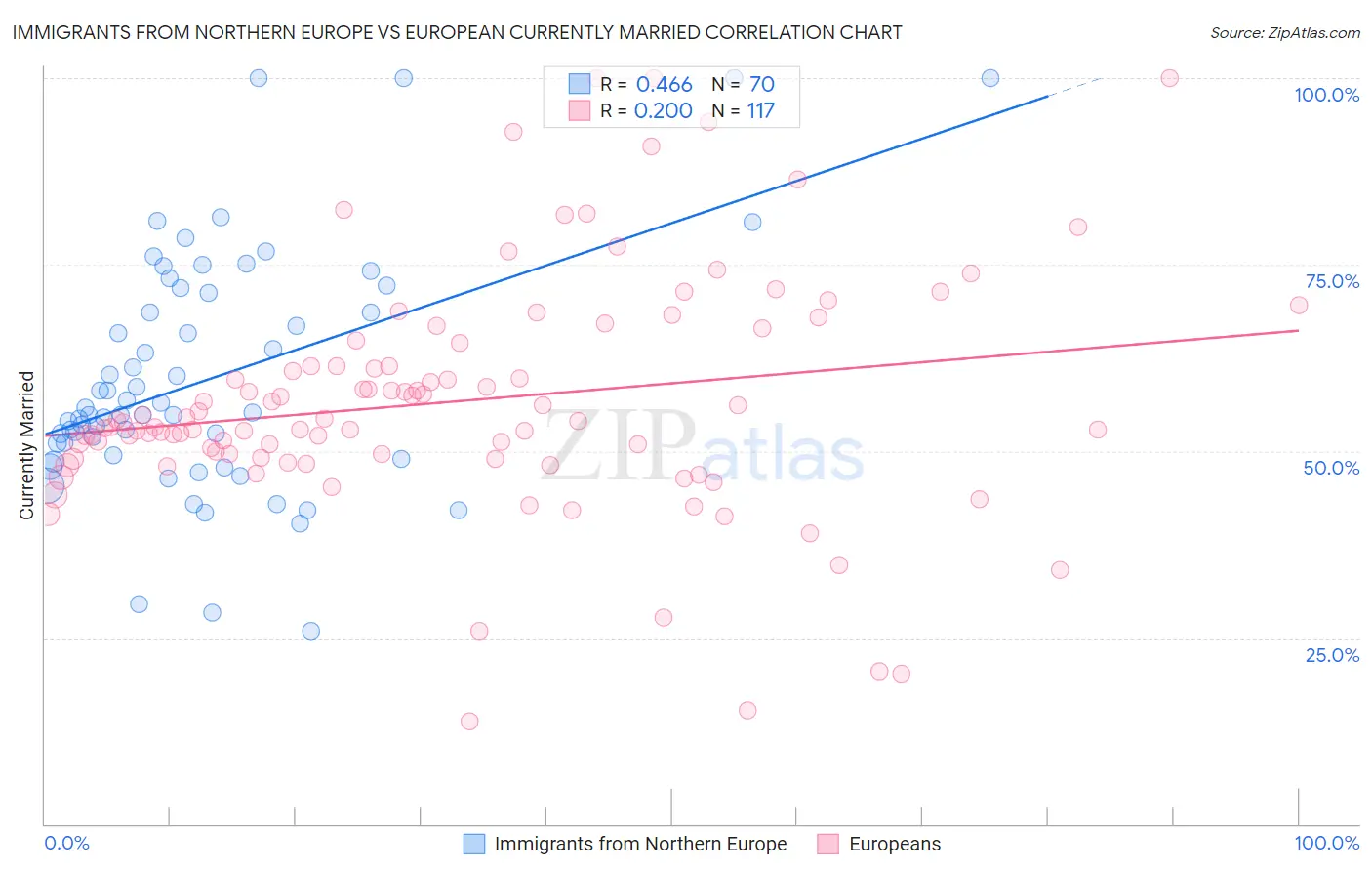 Immigrants from Northern Europe vs European Currently Married