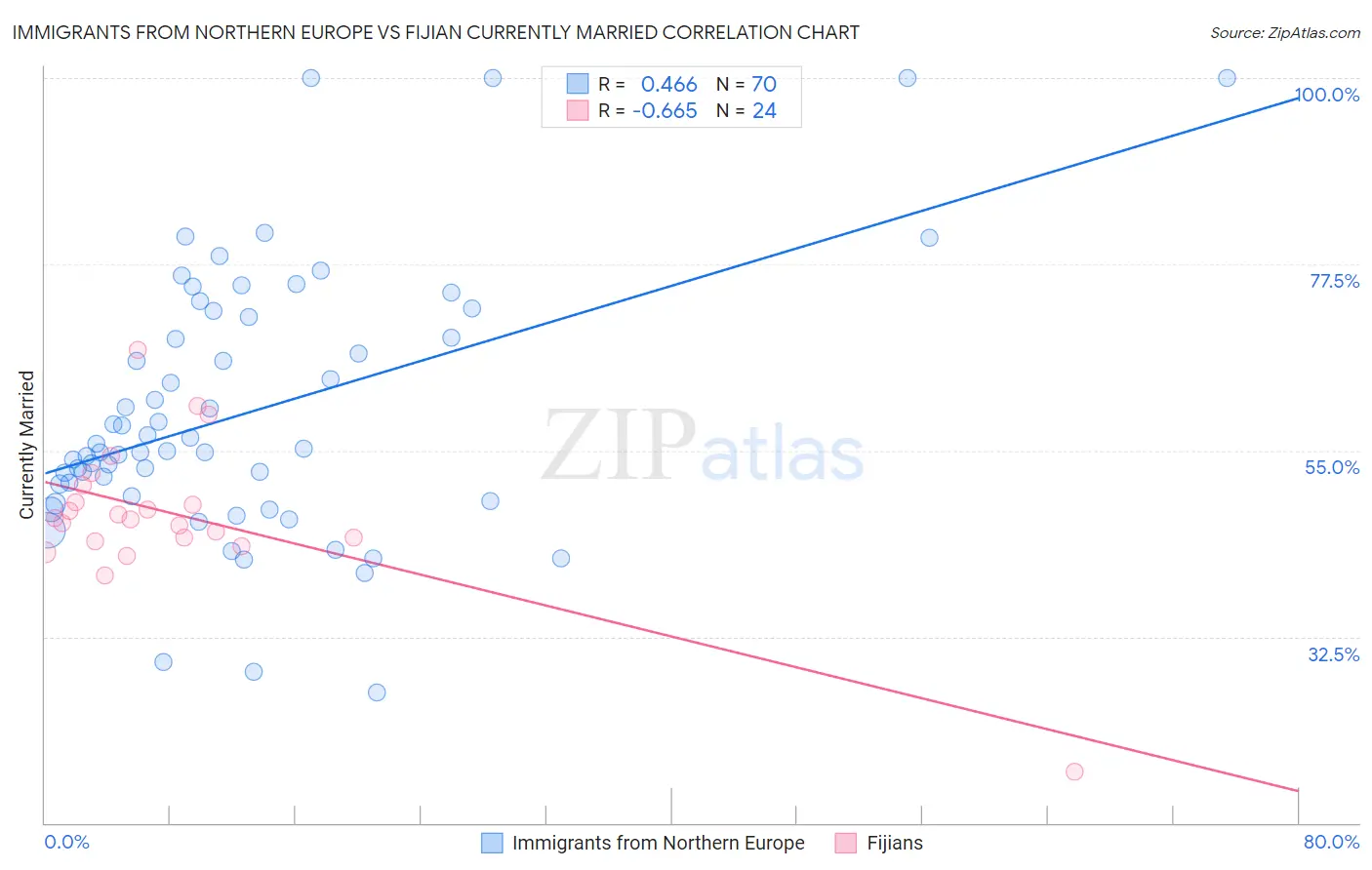 Immigrants from Northern Europe vs Fijian Currently Married