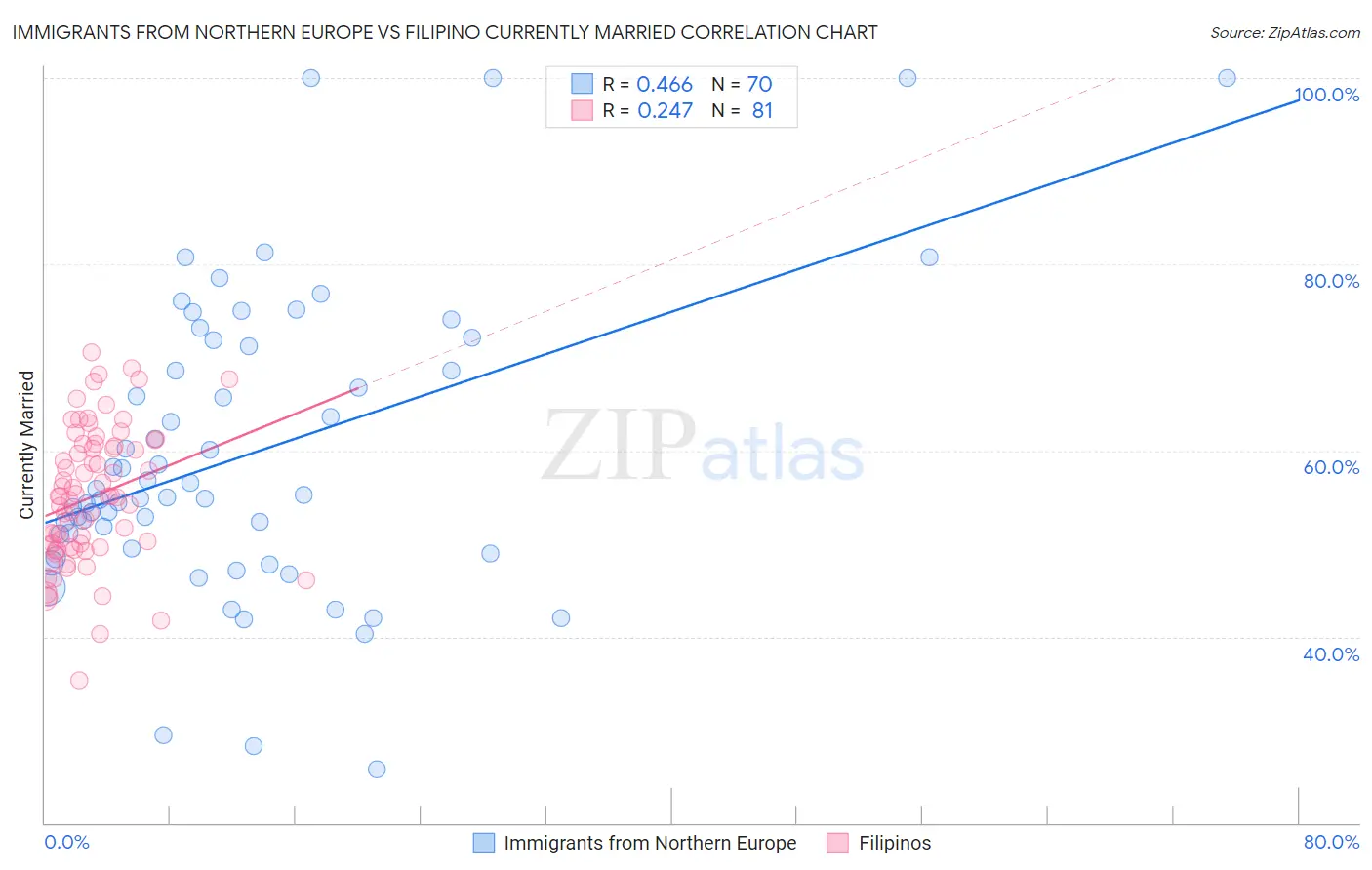 Immigrants from Northern Europe vs Filipino Currently Married