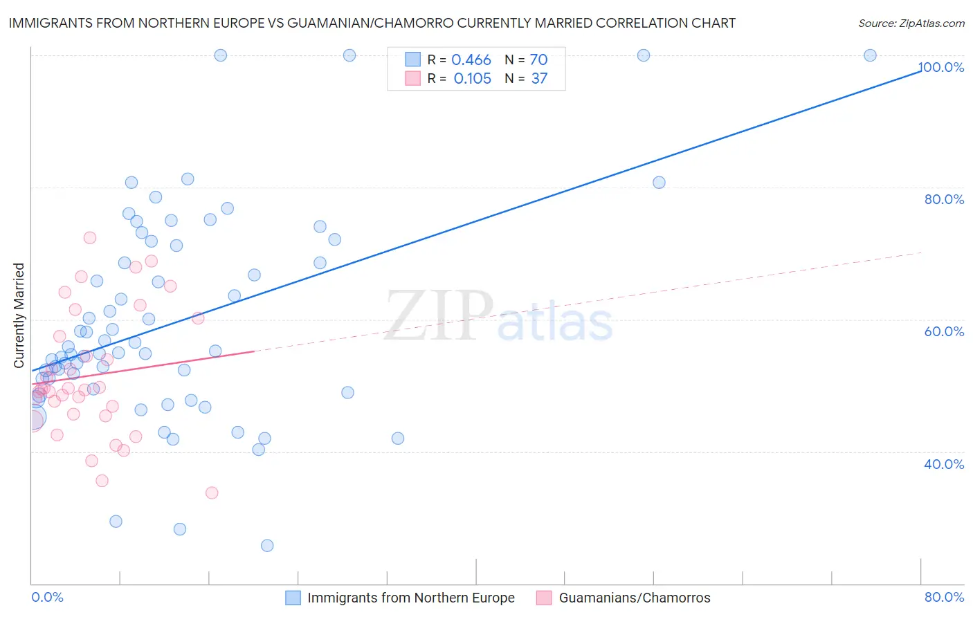 Immigrants from Northern Europe vs Guamanian/Chamorro Currently Married