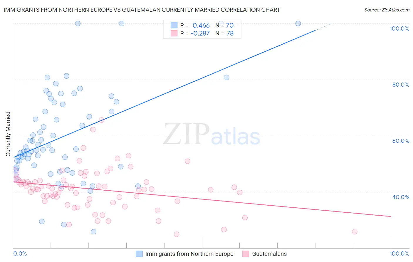 Immigrants from Northern Europe vs Guatemalan Currently Married