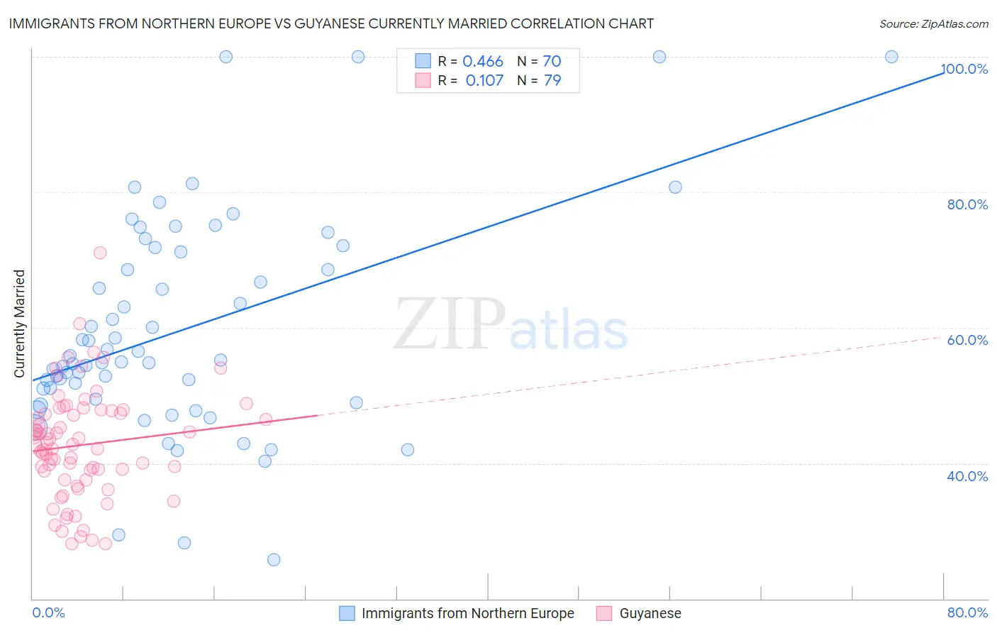 Immigrants from Northern Europe vs Guyanese Currently Married