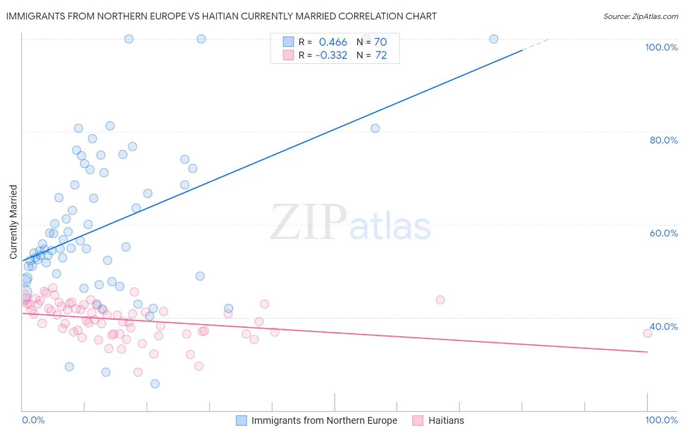 Immigrants from Northern Europe vs Haitian Currently Married