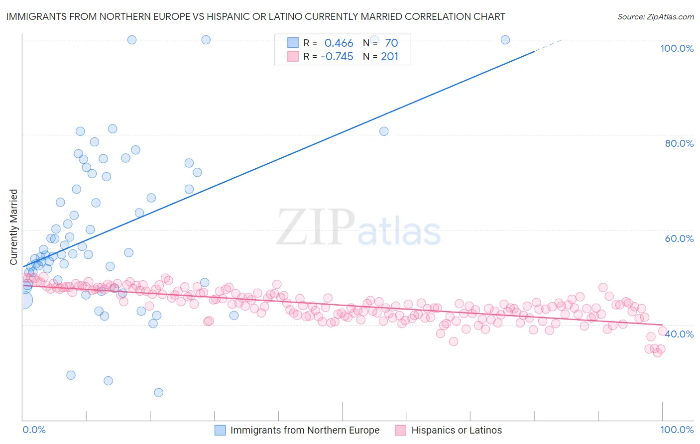 Immigrants from Northern Europe vs Hispanic or Latino Currently Married