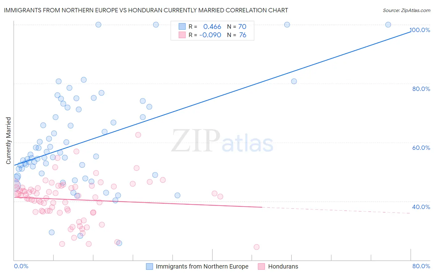 Immigrants from Northern Europe vs Honduran Currently Married