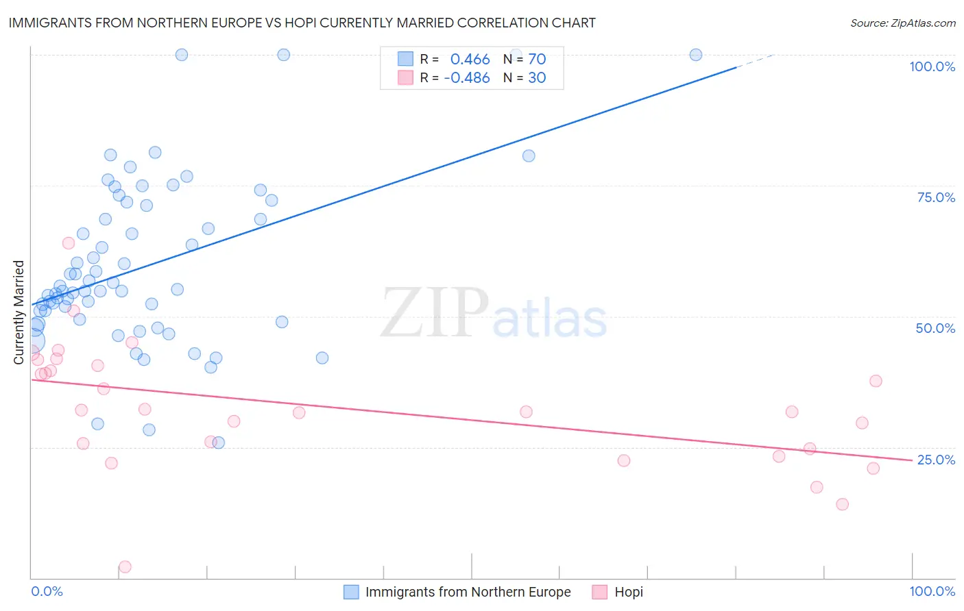 Immigrants from Northern Europe vs Hopi Currently Married