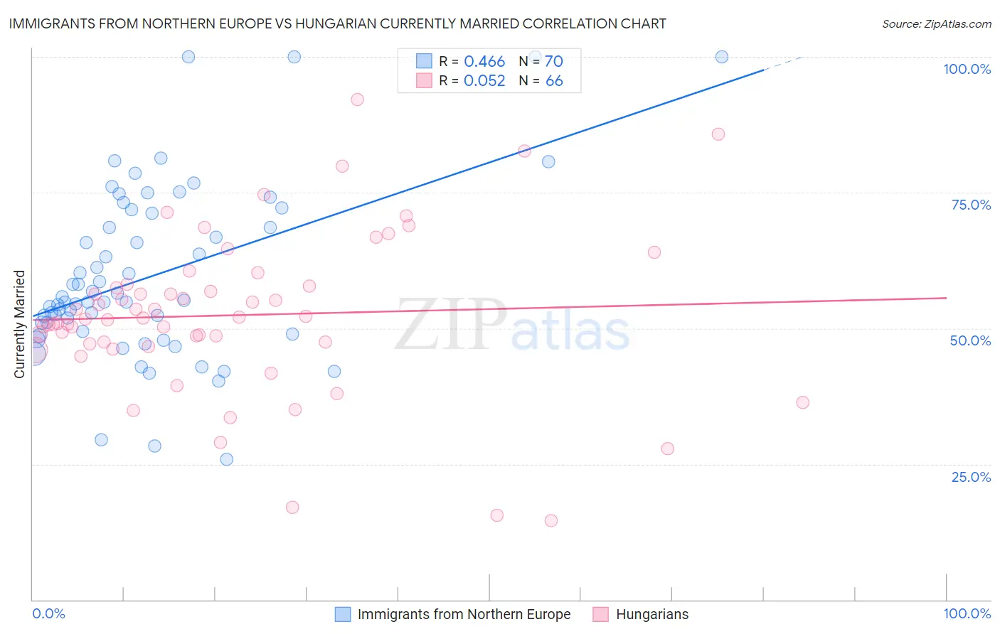 Immigrants from Northern Europe vs Hungarian Currently Married