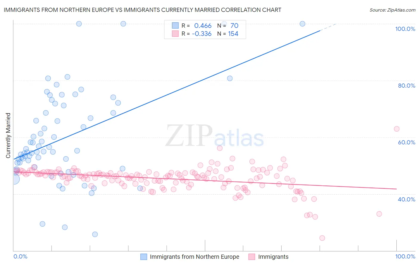 Immigrants from Northern Europe vs Immigrants Currently Married