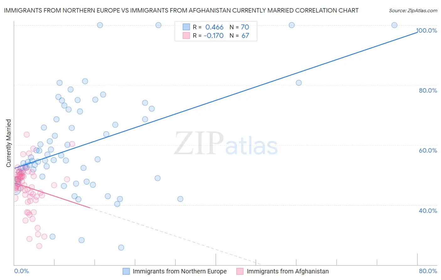 Immigrants from Northern Europe vs Immigrants from Afghanistan Currently Married