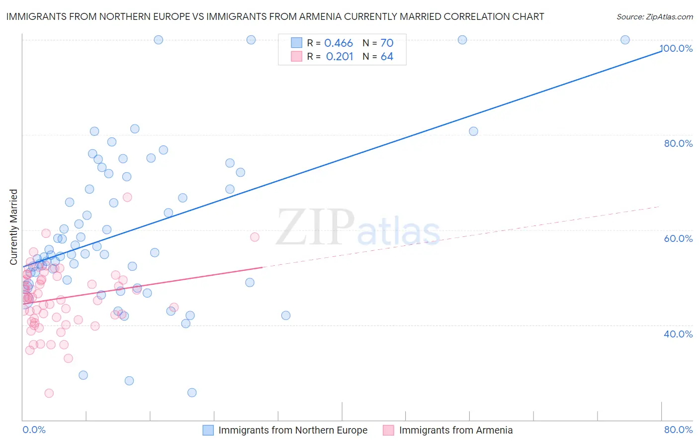 Immigrants from Northern Europe vs Immigrants from Armenia Currently Married