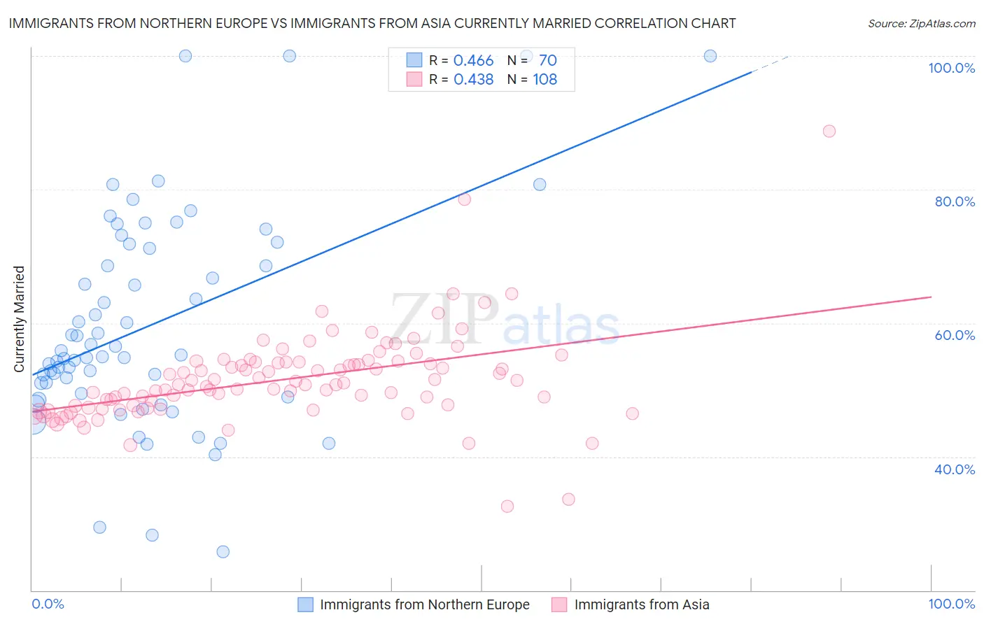 Immigrants from Northern Europe vs Immigrants from Asia Currently Married