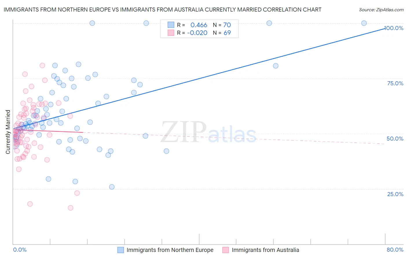 Immigrants from Northern Europe vs Immigrants from Australia Currently Married