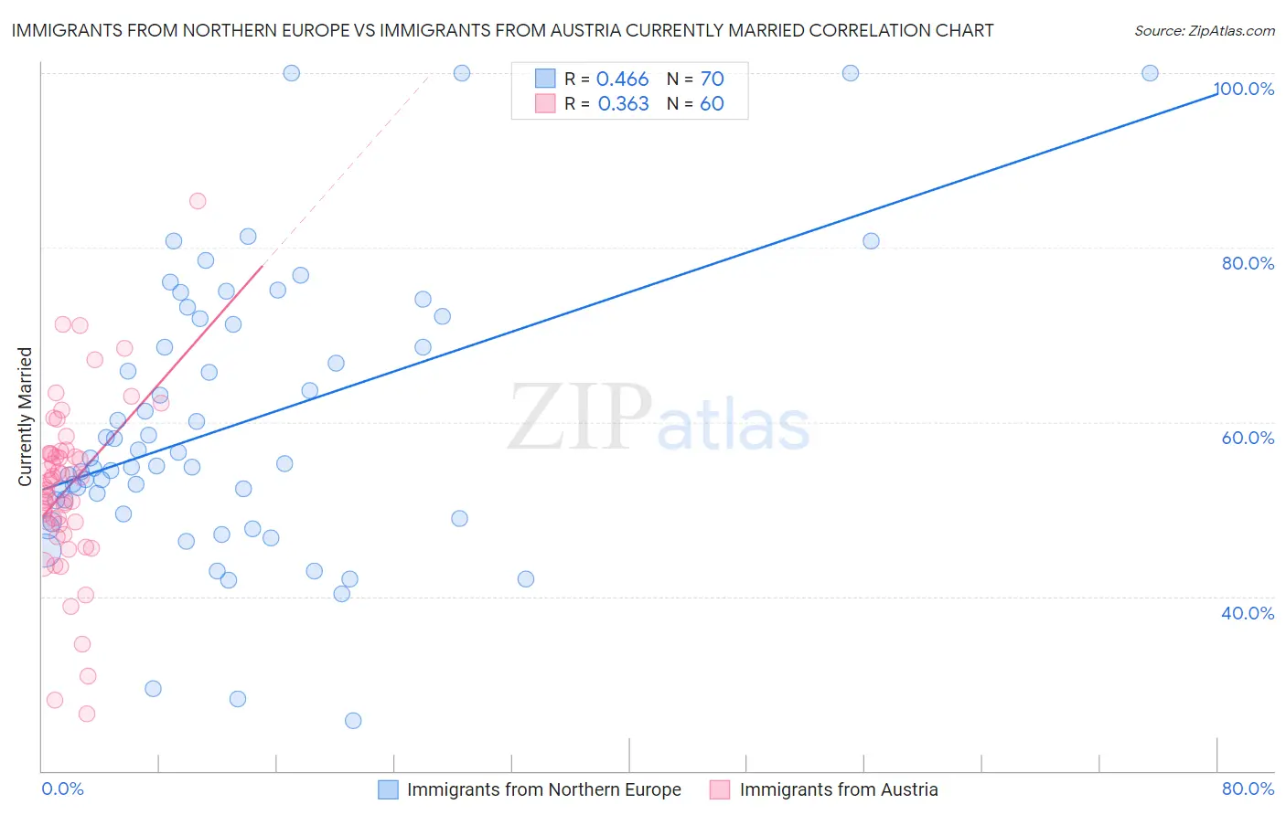 Immigrants from Northern Europe vs Immigrants from Austria Currently Married