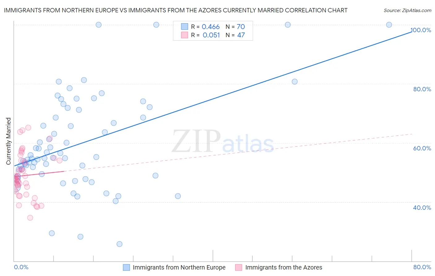 Immigrants from Northern Europe vs Immigrants from the Azores Currently Married