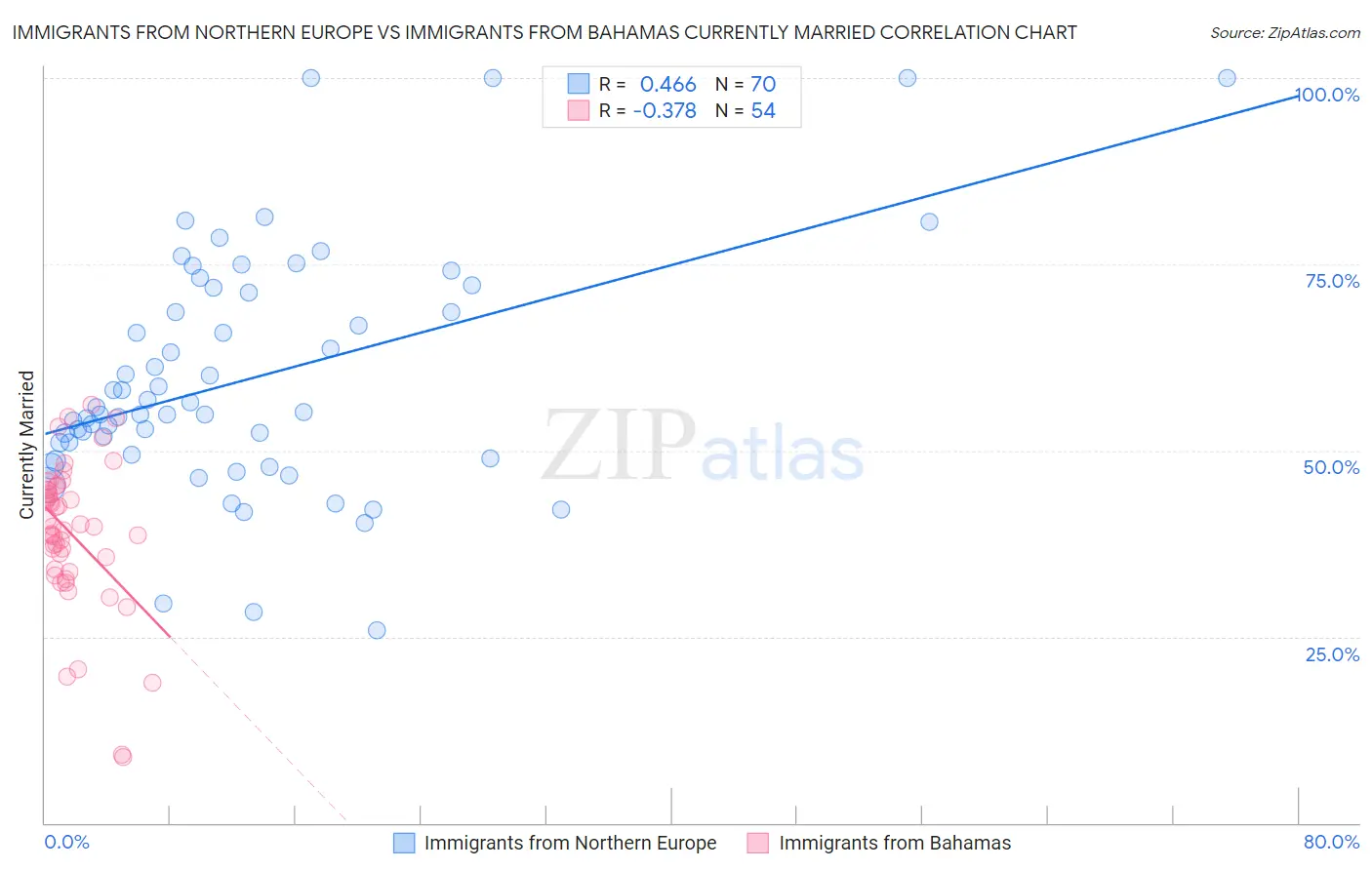 Immigrants from Northern Europe vs Immigrants from Bahamas Currently Married