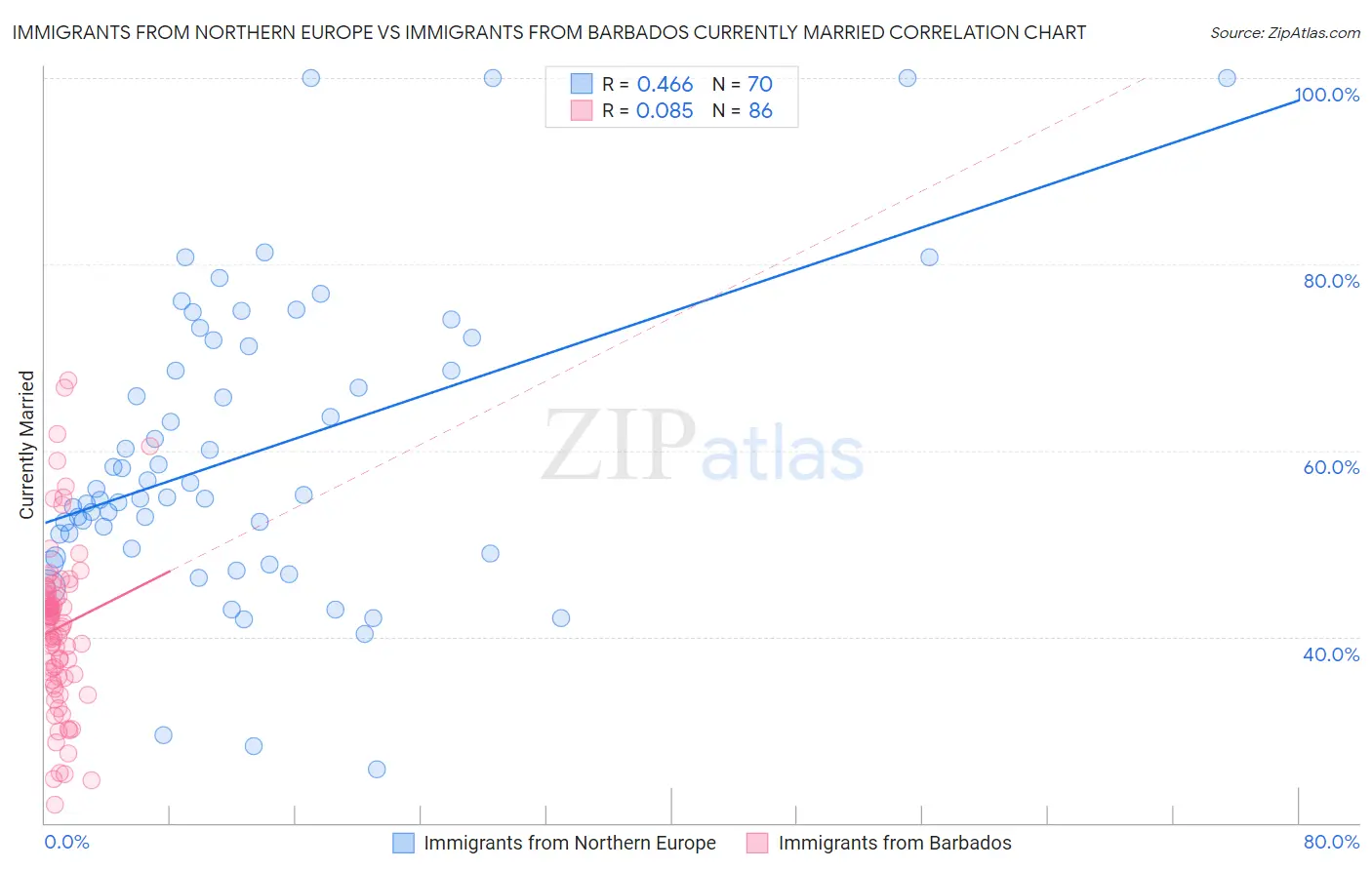 Immigrants from Northern Europe vs Immigrants from Barbados Currently Married