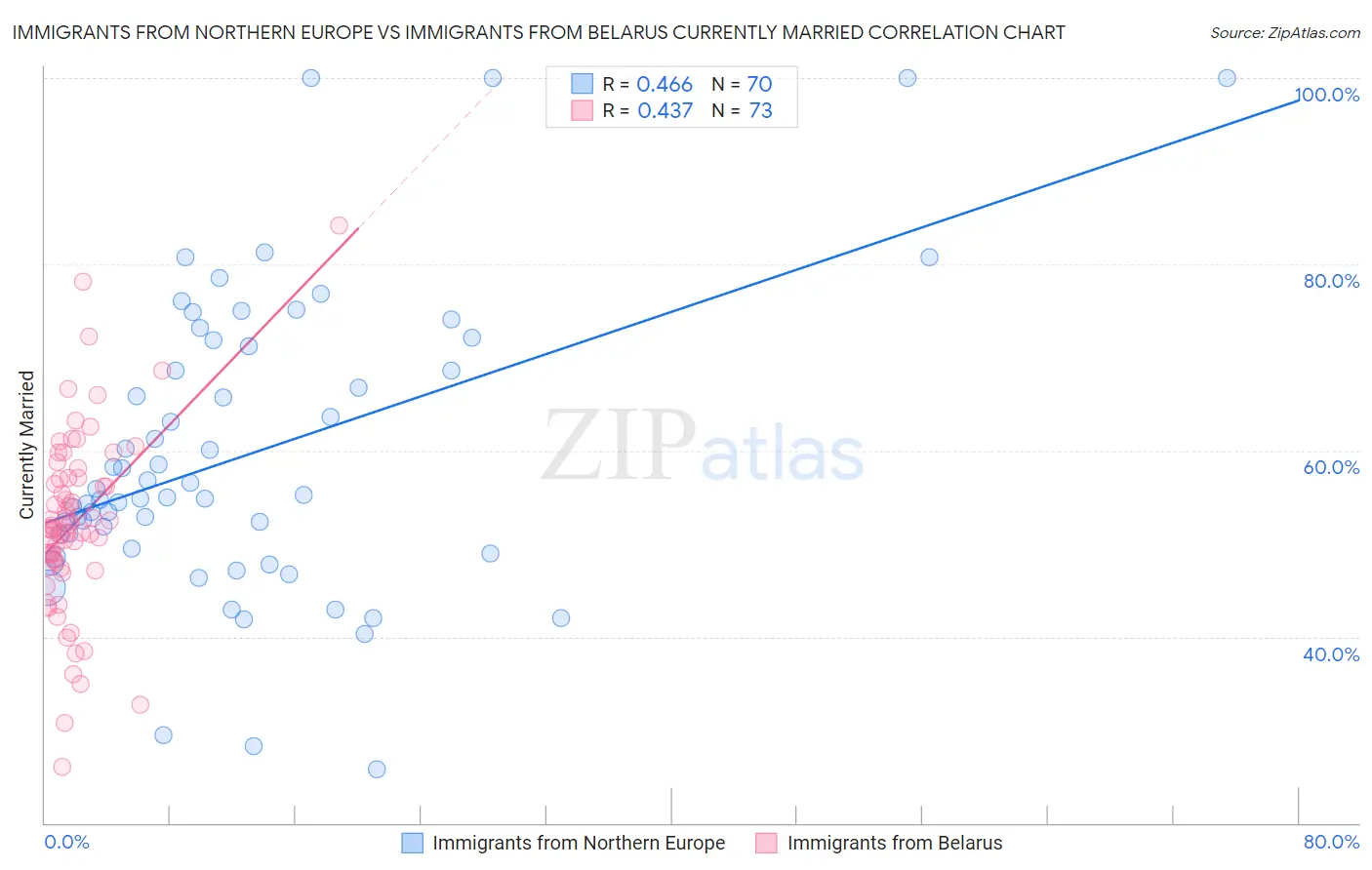 Immigrants from Northern Europe vs Immigrants from Belarus Currently Married