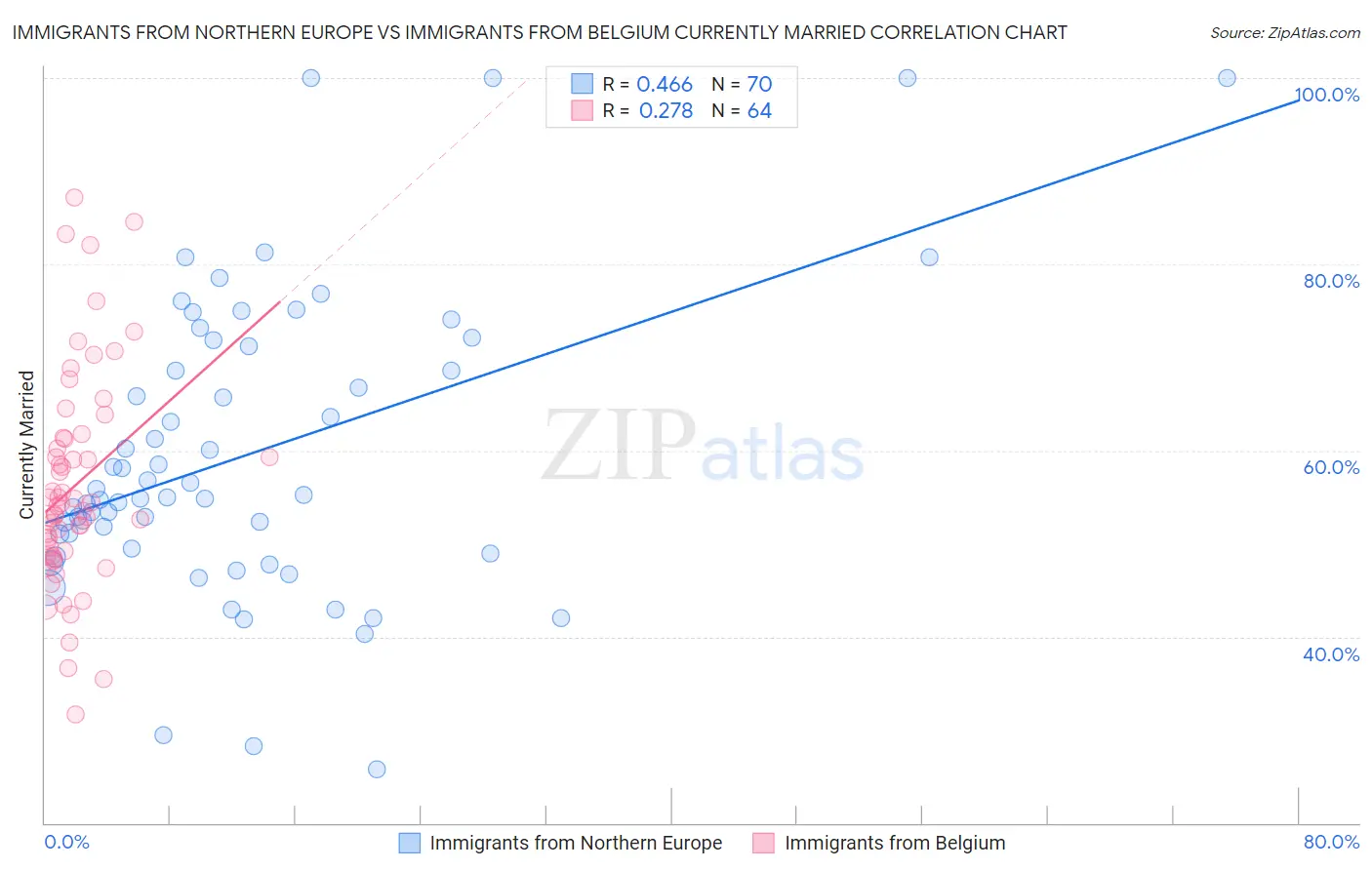 Immigrants from Northern Europe vs Immigrants from Belgium Currently Married