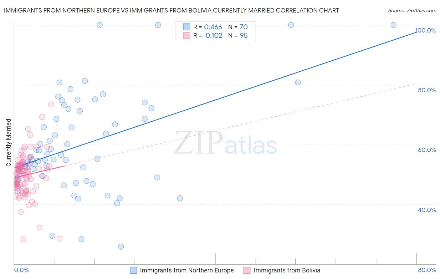 Immigrants from Northern Europe vs Immigrants from Bolivia Currently Married