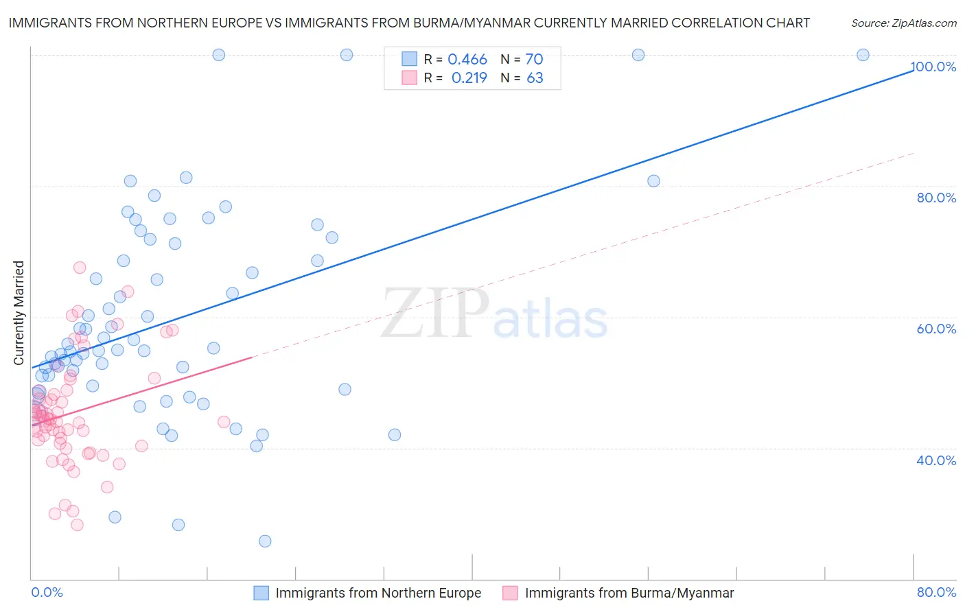 Immigrants from Northern Europe vs Immigrants from Burma/Myanmar Currently Married