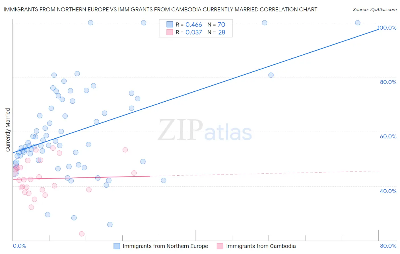 Immigrants from Northern Europe vs Immigrants from Cambodia Currently Married