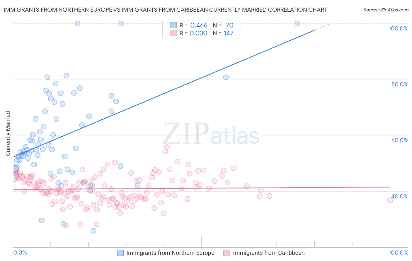Immigrants from Northern Europe vs Immigrants from Caribbean Currently Married