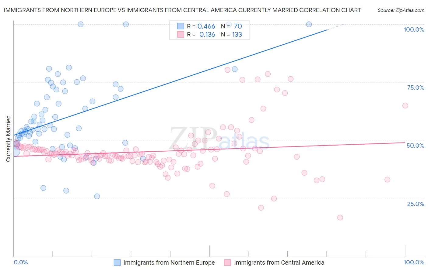 Immigrants from Northern Europe vs Immigrants from Central America Currently Married