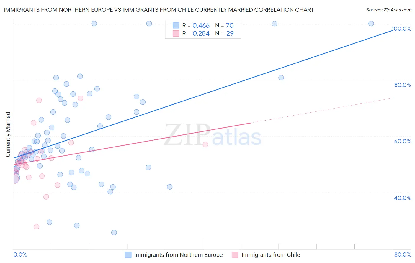 Immigrants from Northern Europe vs Immigrants from Chile Currently Married