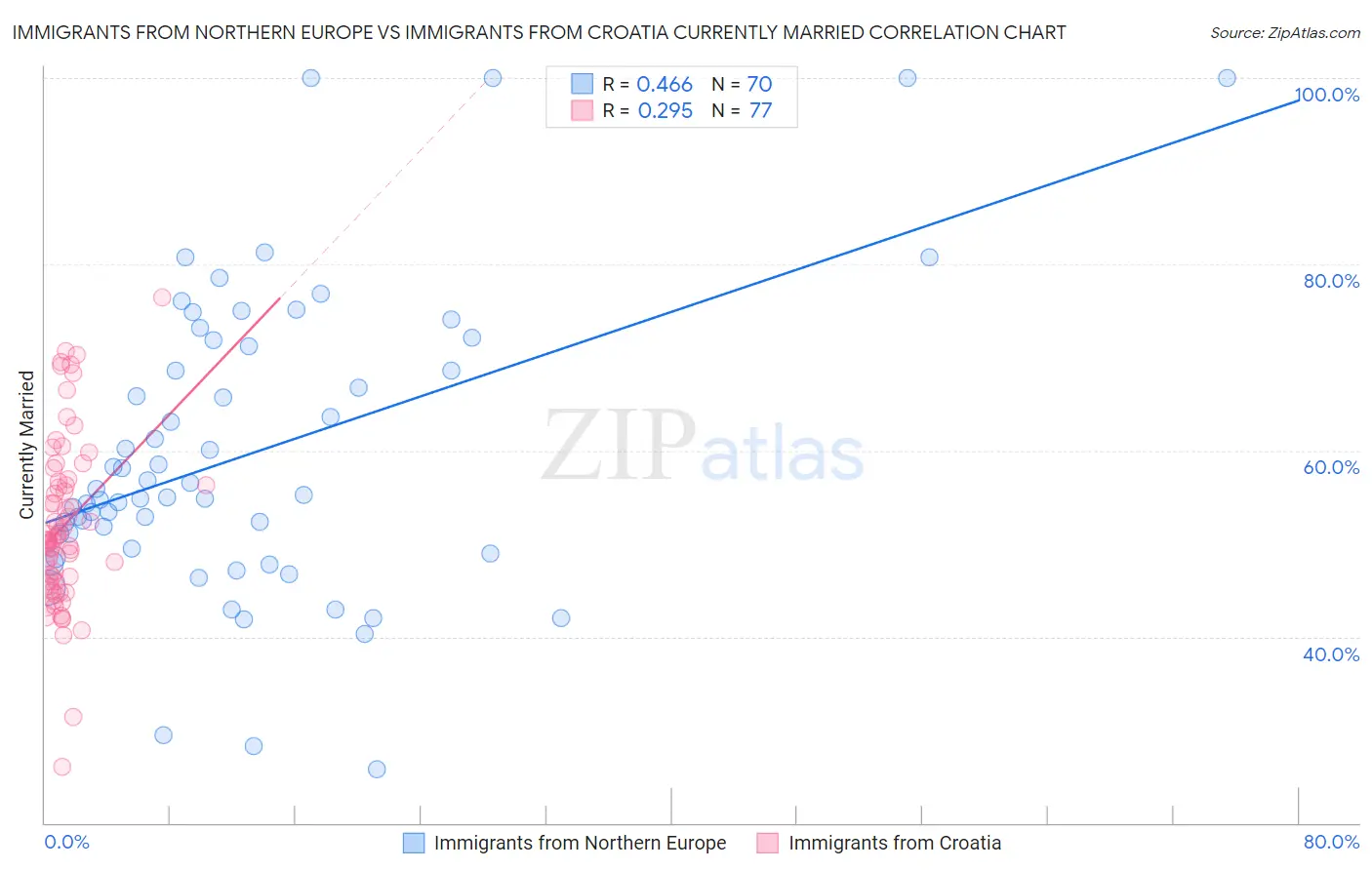 Immigrants from Northern Europe vs Immigrants from Croatia Currently Married