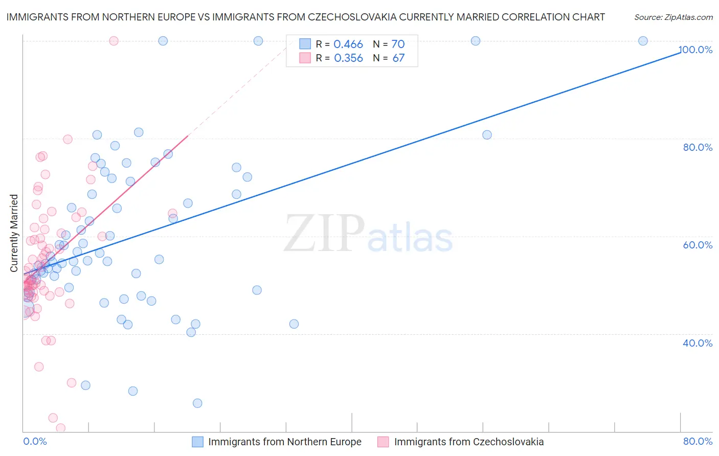 Immigrants from Northern Europe vs Immigrants from Czechoslovakia Currently Married