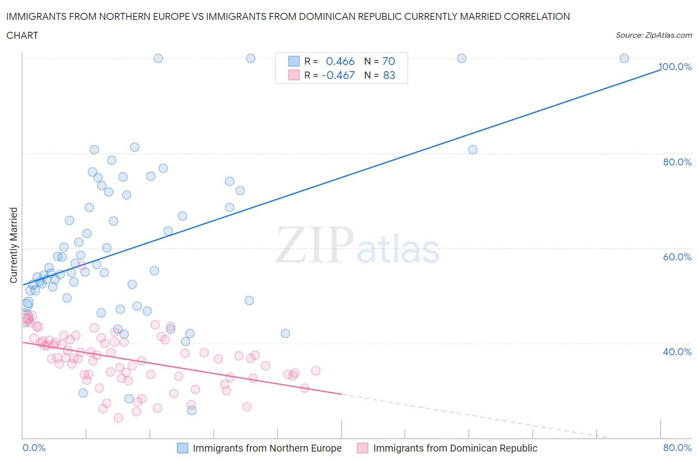 Immigrants from Northern Europe vs Immigrants from Dominican Republic Currently Married