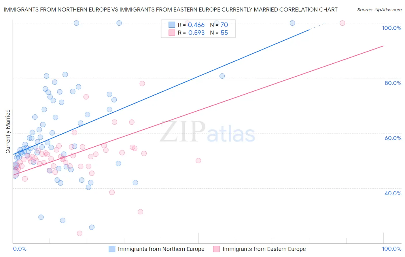 Immigrants from Northern Europe vs Immigrants from Eastern Europe Currently Married
