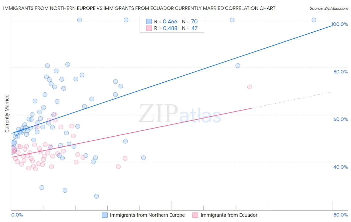 Immigrants from Northern Europe vs Immigrants from Ecuador Currently Married