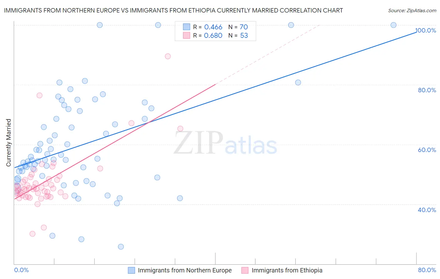 Immigrants from Northern Europe vs Immigrants from Ethiopia Currently Married