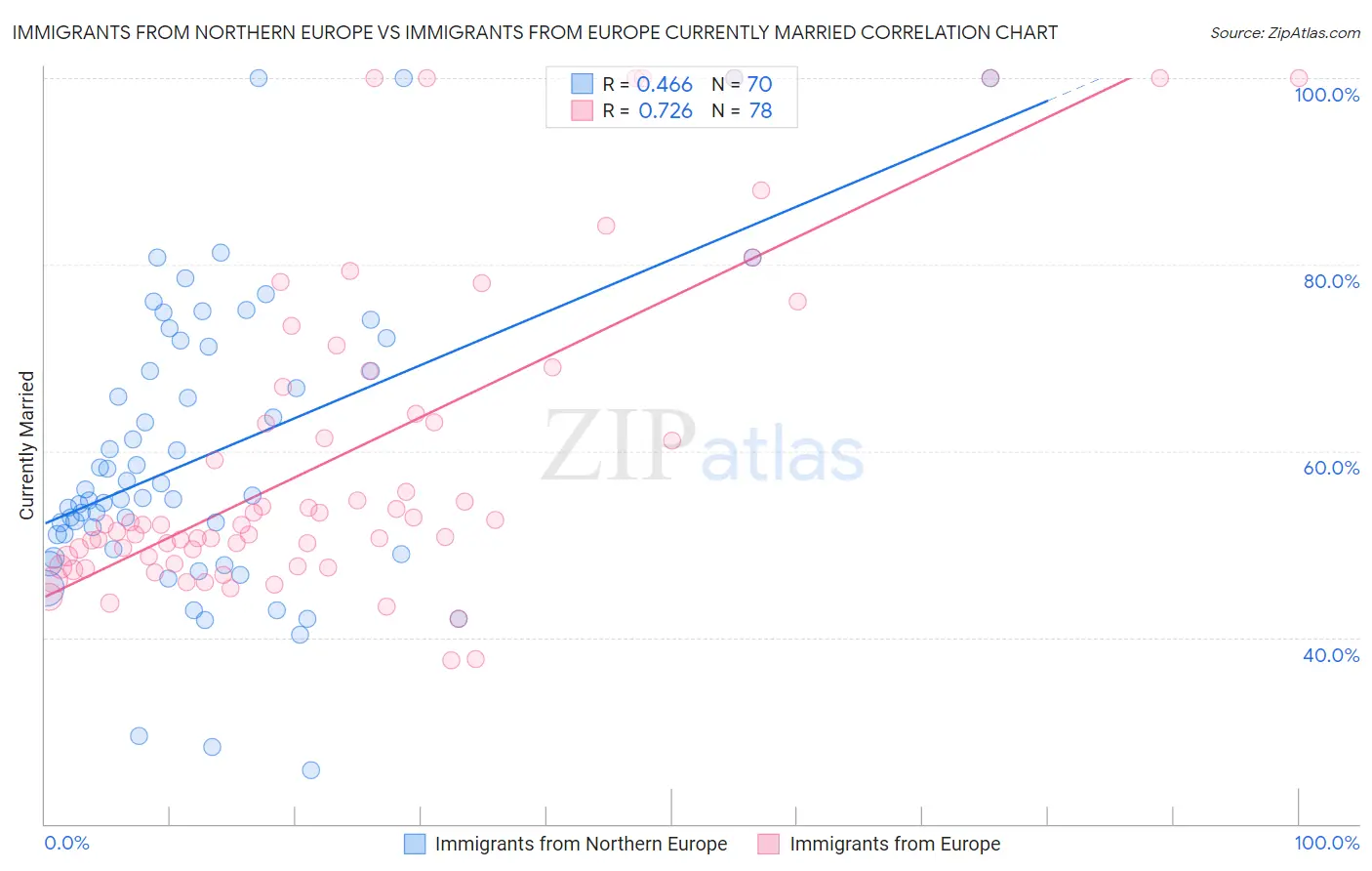 Immigrants from Northern Europe vs Immigrants from Europe Currently Married