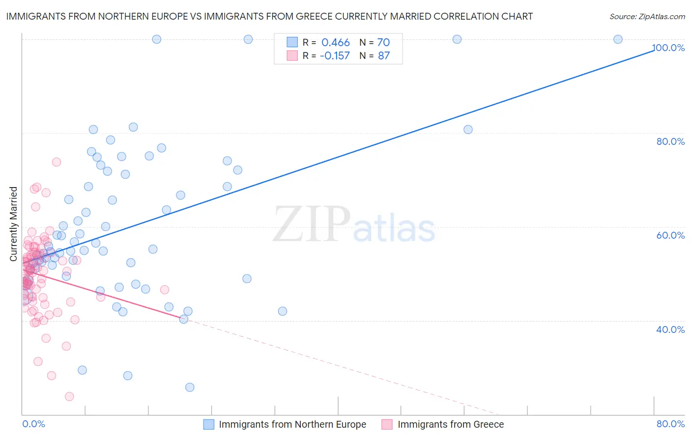 Immigrants from Northern Europe vs Immigrants from Greece Currently Married