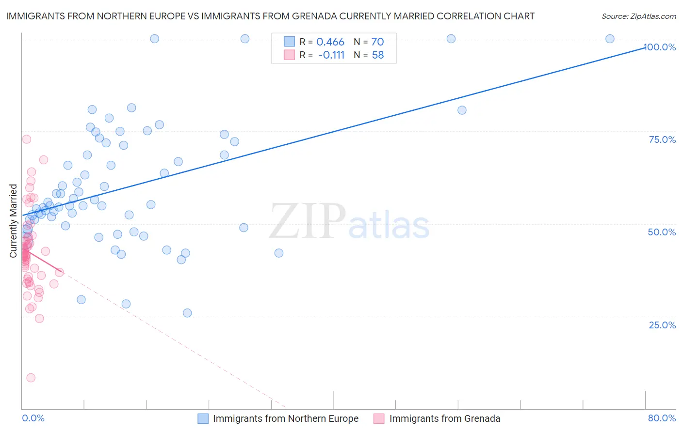 Immigrants from Northern Europe vs Immigrants from Grenada Currently Married