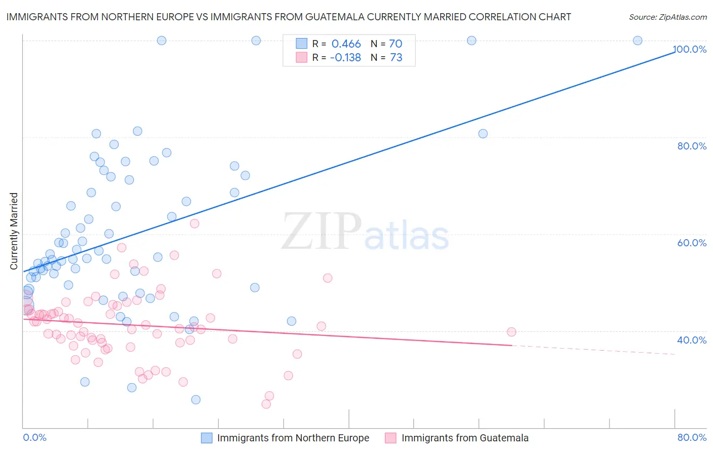 Immigrants from Northern Europe vs Immigrants from Guatemala Currently Married