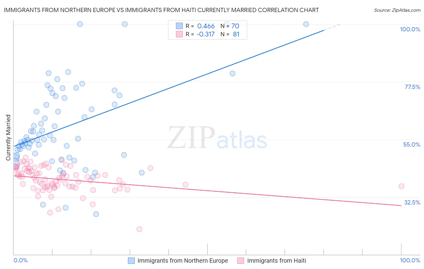 Immigrants from Northern Europe vs Immigrants from Haiti Currently Married