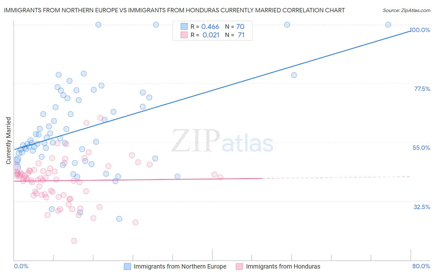Immigrants from Northern Europe vs Immigrants from Honduras Currently Married