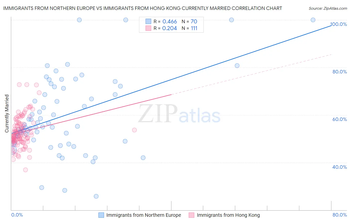 Immigrants from Northern Europe vs Immigrants from Hong Kong Currently Married
