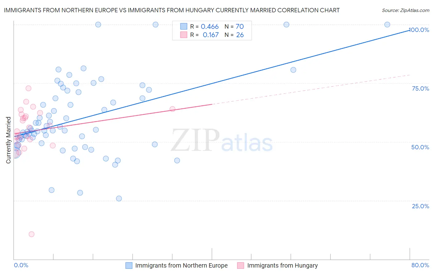 Immigrants from Northern Europe vs Immigrants from Hungary Currently Married