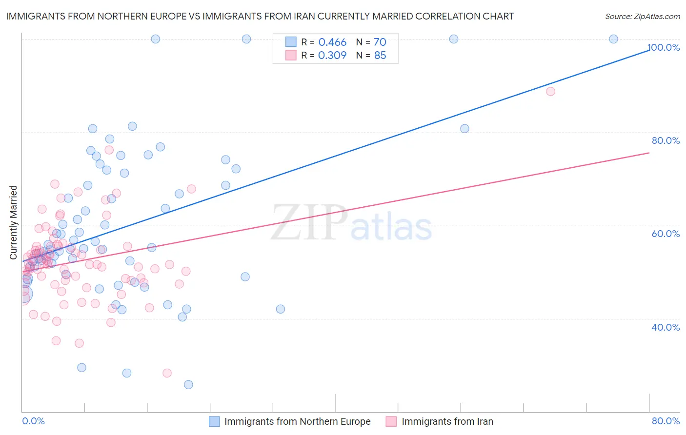 Immigrants from Northern Europe vs Immigrants from Iran Currently Married