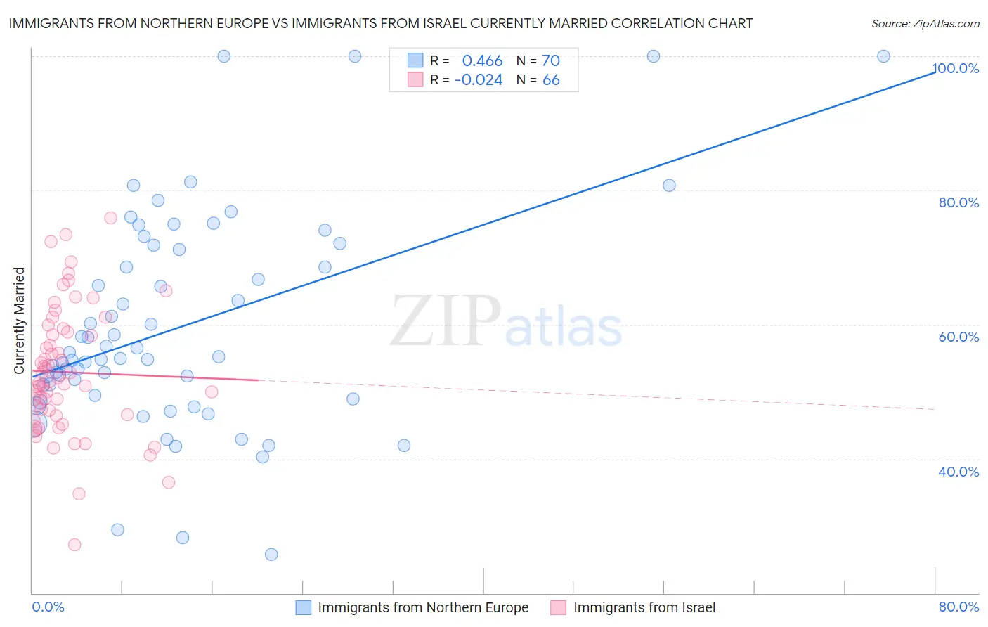 Immigrants from Northern Europe vs Immigrants from Israel Currently Married