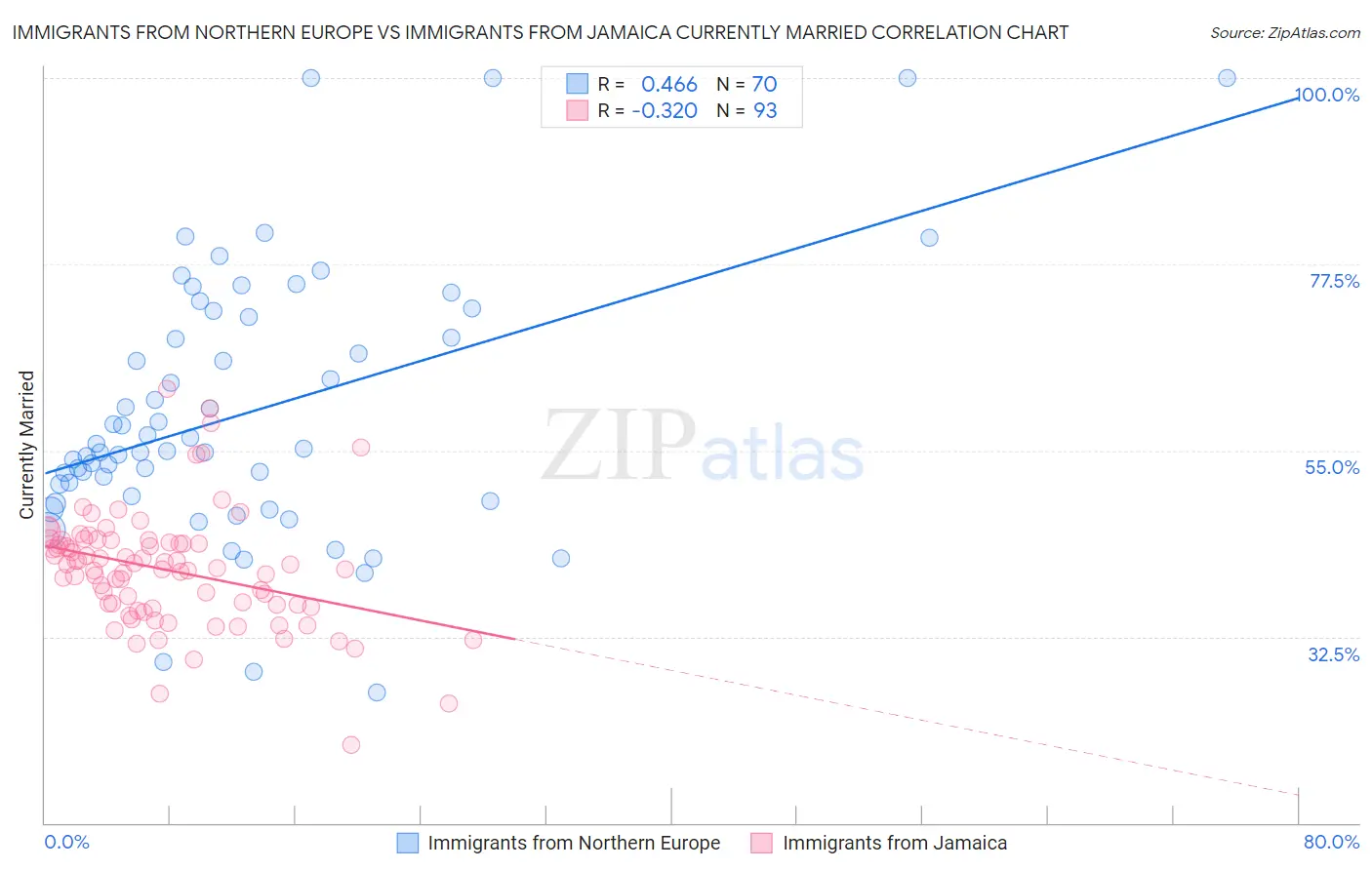 Immigrants from Northern Europe vs Immigrants from Jamaica Currently Married