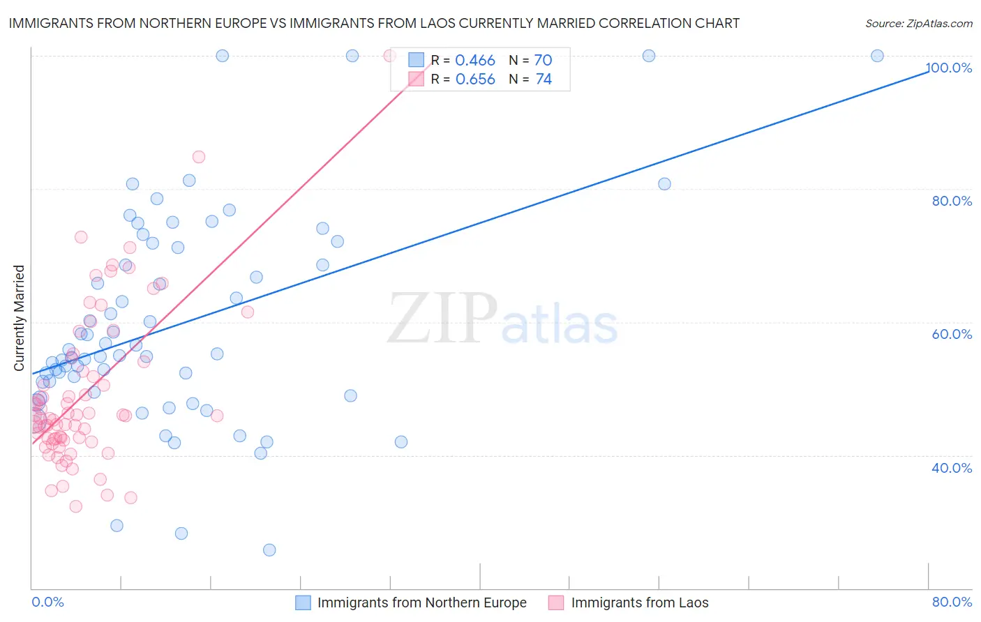 Immigrants from Northern Europe vs Immigrants from Laos Currently Married